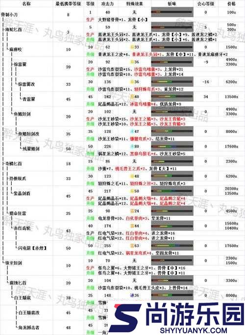 怪物猎人世界单手剑起手攻略