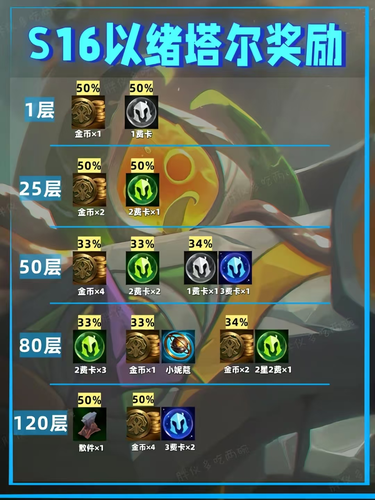 云顶之弈以绪塔尔羁绊收菜表-云顶之弈S16以绪塔尔层数奖励一览