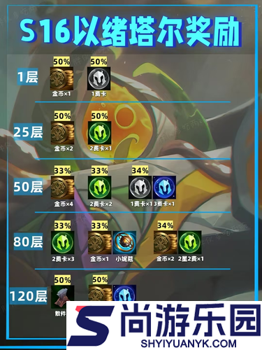 云顶之弈S16以绪塔尔层数奖励一览