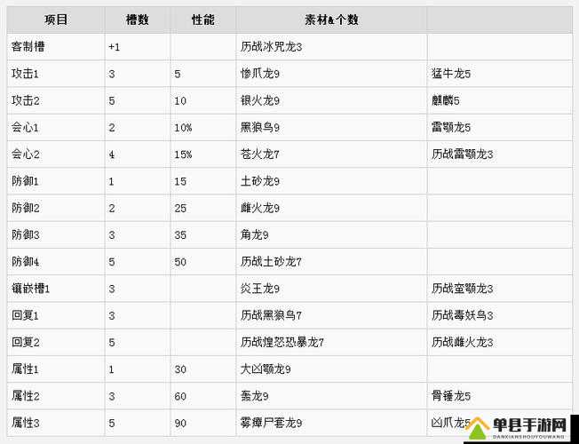 怪物猎人世界，详尽解析牙龙重弩枪暴食属性所需素材图鉴