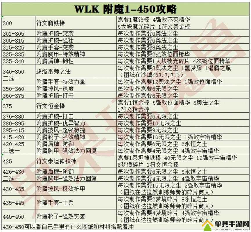 WLK 中炼金转化专精学习地点全解析