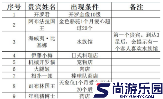 百货商场物语2贵宾怎么出现