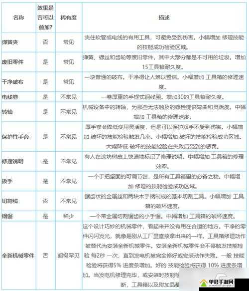 黎明杀机全面解析，医疗箱配件与医疗箱附加品种类大全
