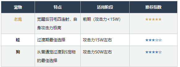 弹壳特攻队新手宠物攻略？弹壳特攻队宠物推荐