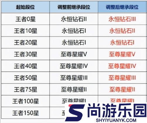王者荣耀S44赛季段位继承规则