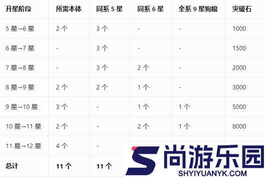 上古王冠英雄升星材料表