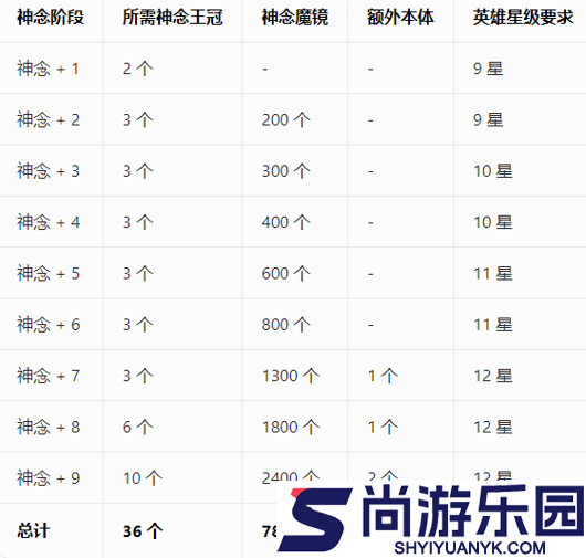 上古王冠英雄升星材料表
