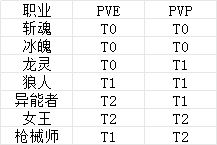 时空猎人觉醒新手怎么玩