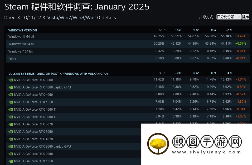 即便支持即将停止 近一半Steam用户仍在使用Win10