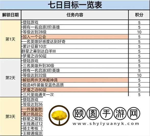 终焉誓约七日目标怎么完成 终焉誓约七日目标任务难点解析