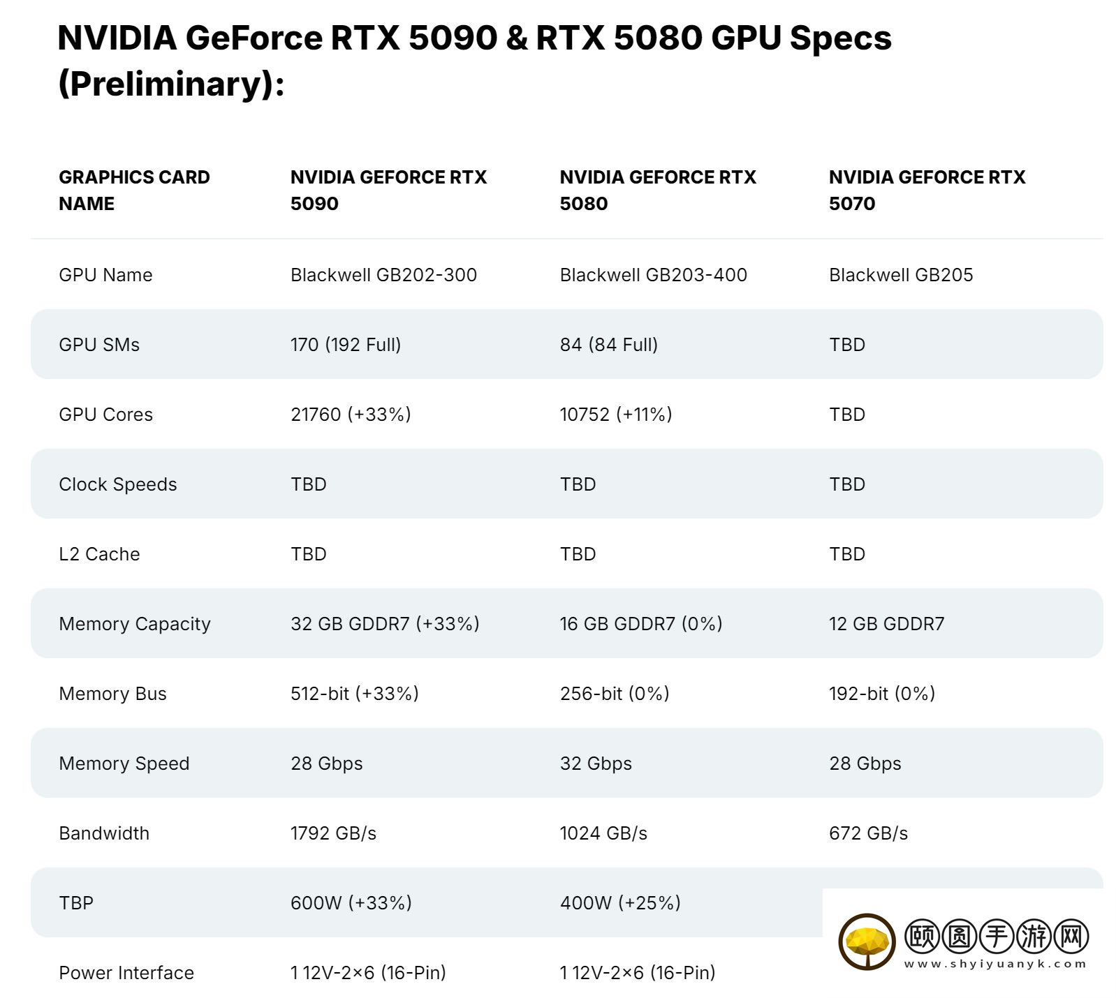 消息称RTX 5090价格不会比4090高出太多