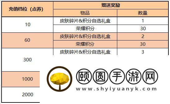 《王者荣耀》2023年4月27日每日充值活动奖励内容一览