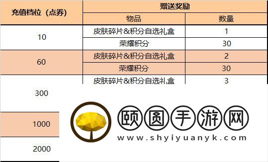 《王者荣耀》2023年4月7日每日充值奖励内容一览
