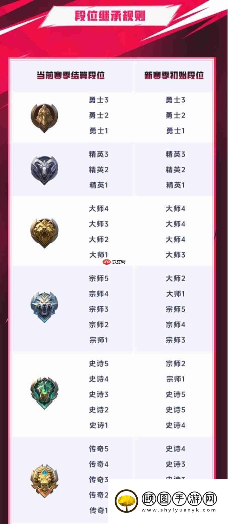 决胜巅峰S2赛季段位继承规则介绍继承图